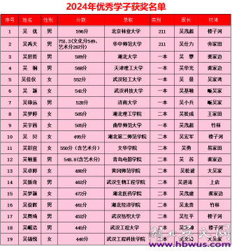 大悟县吴万七支系第二届奖（助）学金大会将于本月廿五日举行